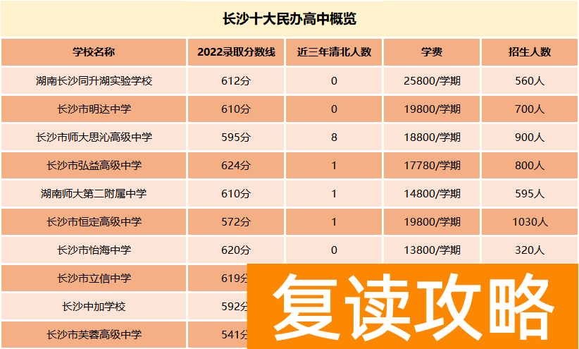 长沙哪个学校可以高考复读